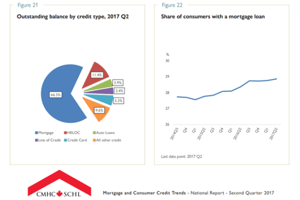 cmhc-outstanding-balance