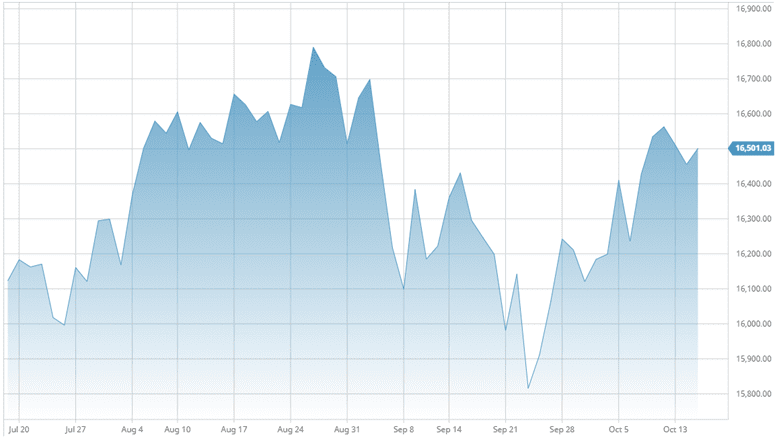 After a rocky September, the TSX Composite Index appears to have regained its footing through mid-October