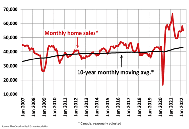 Monthly home sales