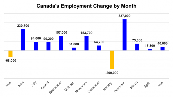 Canada's Employment Change