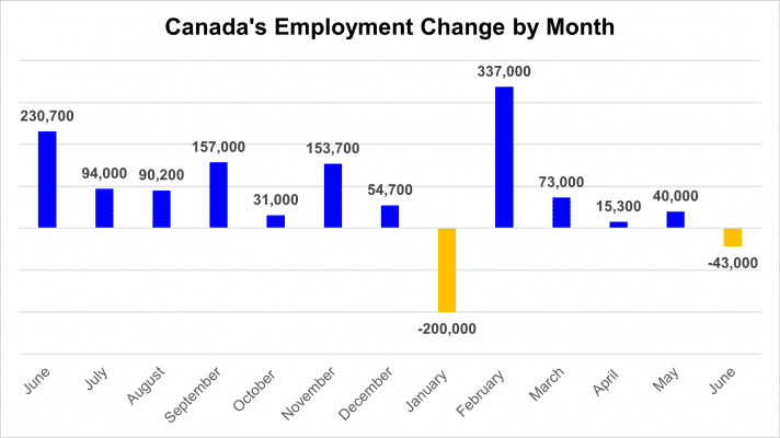 Canada's Employment Change