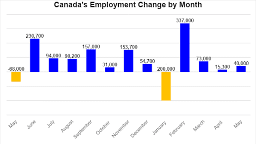 Employment change by month